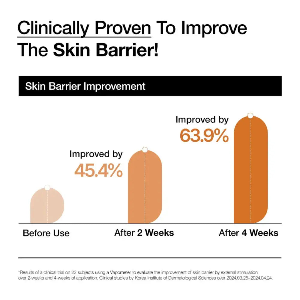 Clinically proven ceramide hydrating barrier improvement chart showing 45.4 and 63.9 percent increase for anua rice hydrating barrier serum