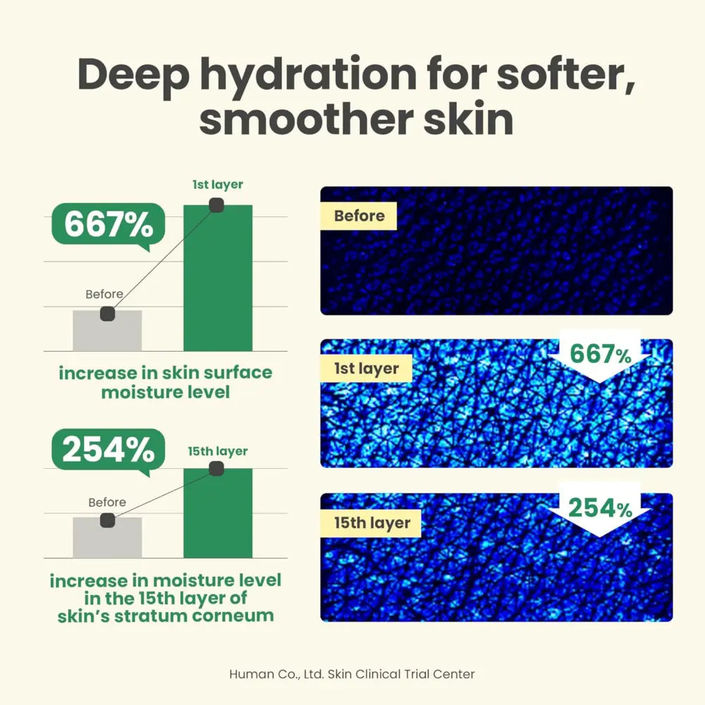 Infographic showing deep hydration results with 667 and 254 percent moisture increase from dark spot correcting glow cream for k-beauty south africa