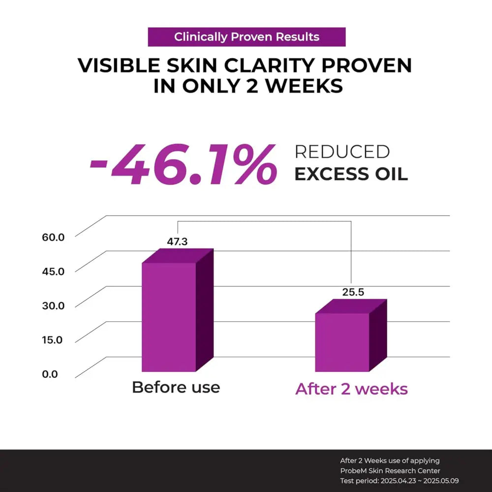 Purple bar graph showing a 46.1% reduction in excess oil after two weeks using authentic korean skincare serum 40ml niacinamide 10%