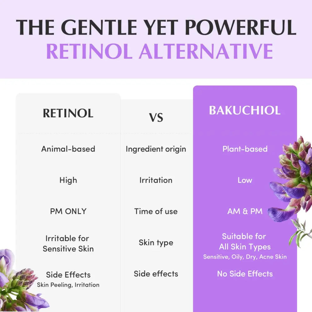 Comparison chart of retinol and bakuchiol differences in skin irritation and use in bakuchiol plumping capsule cream for korean skincare south africa