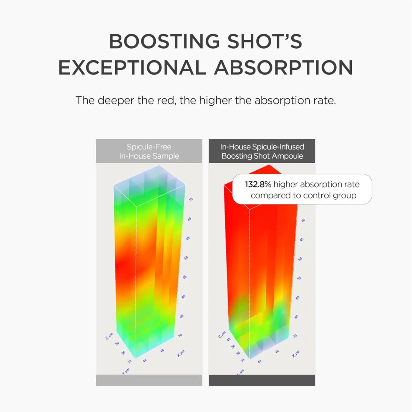The 3d heat maps compare absorption rates highlighting higher performance of madagascar centella retinol boosting shot ampoule 30ml