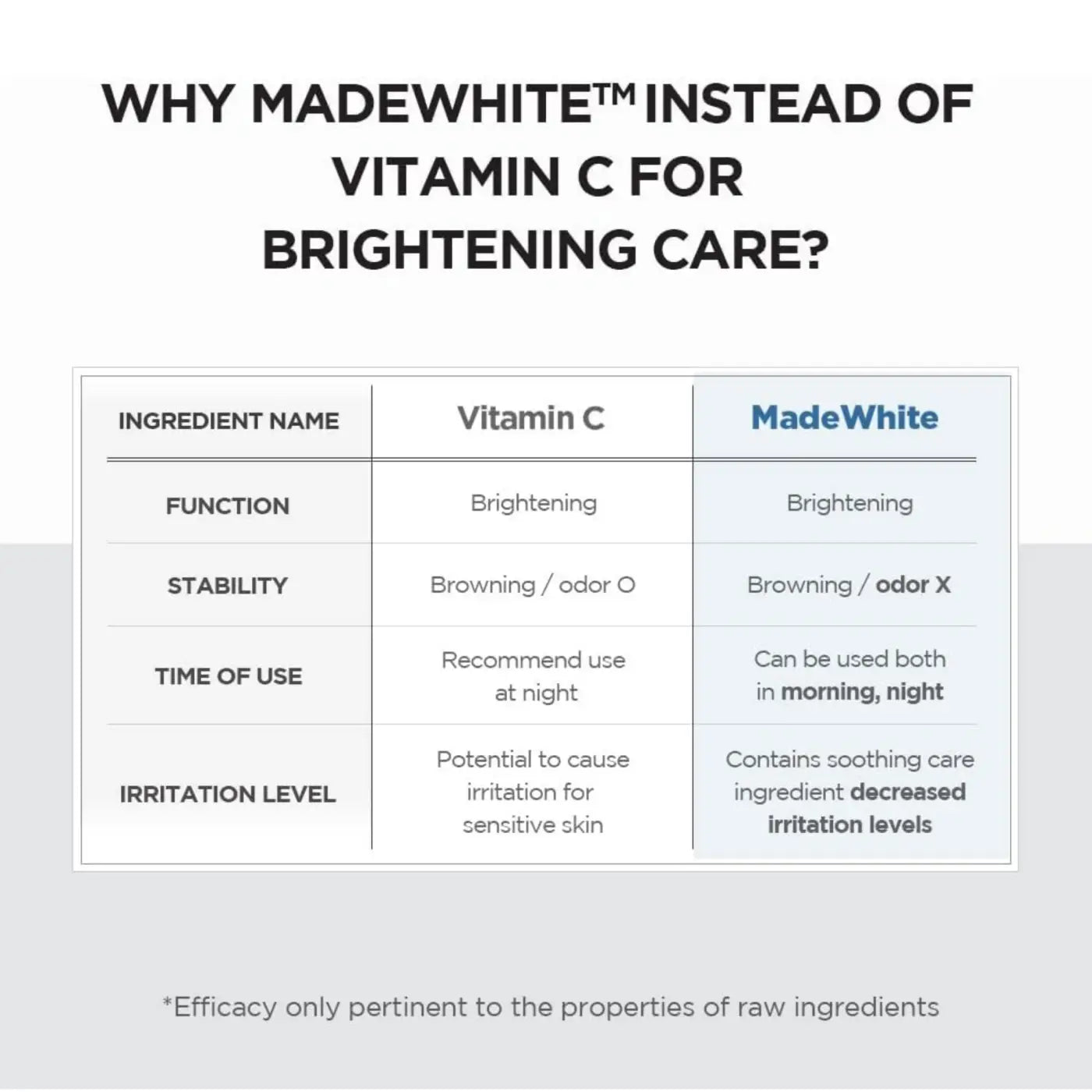 Madewhite skincare ingredient chart highlighting madagascar centella brightening capsule ampoule with tranexamic acid benefits