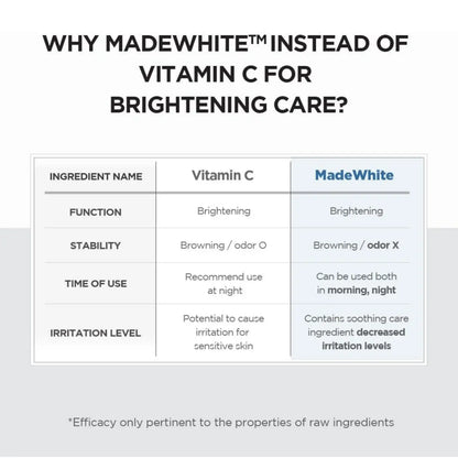 Madewhite skincare ingredient chart highlighting madagascar centella brightening capsule ampoule with tranexamic acid benefits