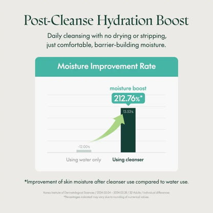 Post-cleanse hydration boost infographic shows 212.76 percent moisture improvement using mighty bamboo panthenol cleanser 150ml with teal design for authentic k-beauty korean skincare south africa