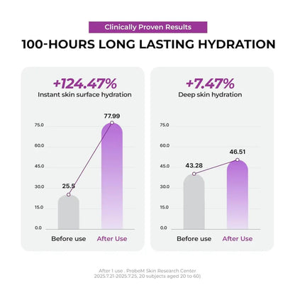 Purple and gray bar graph showing clinically proven hydration results for jumiso niacinamide overnight cream 50ml targeting dark spots