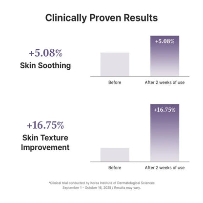Clinically proven chart showing pdrn reju 5000 cream’s skin soothing and texture improvement for authentic k-beauty