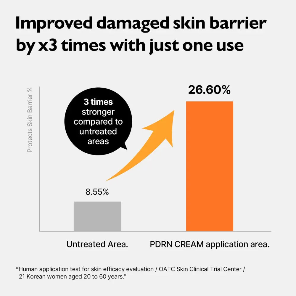 Bar graph comparing skin barrier protection of untreated skin versus pdrn rejuvenating cream 70ml in korean skincare south